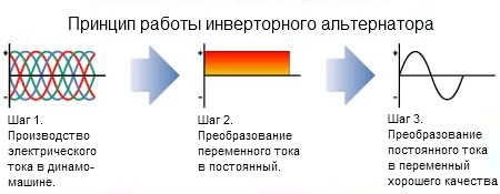 Инверторный генератор принцип работы